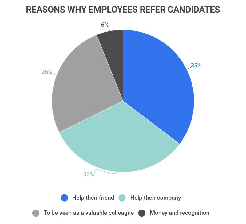 reasons why employees refer candidates for jobs