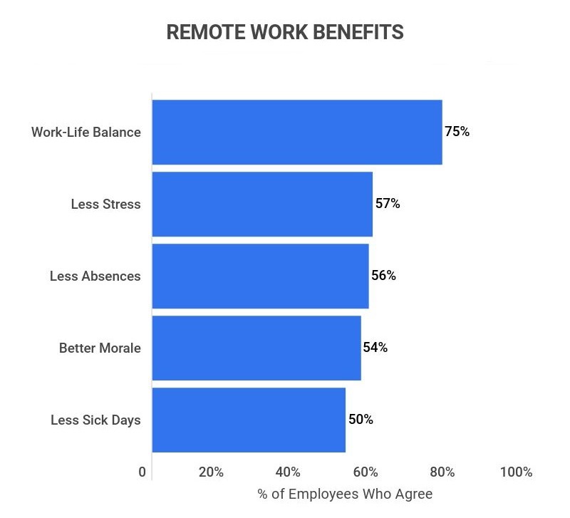 benefits of remote work