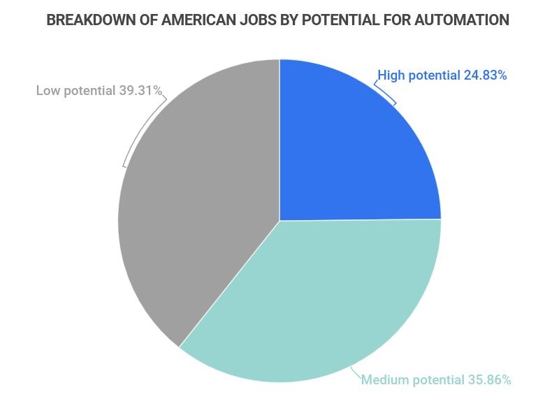 risk of automation breakdown