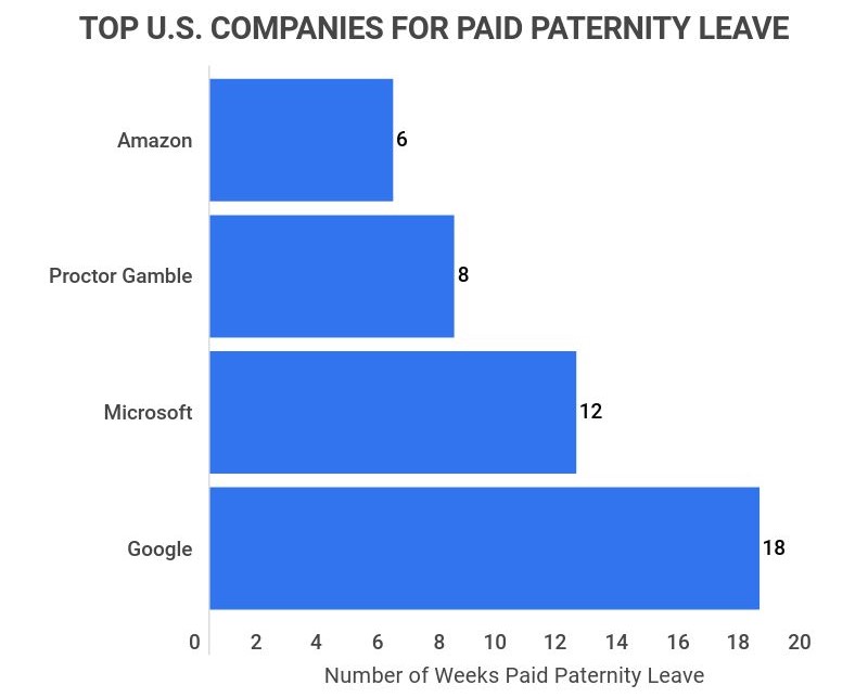 top american companies for paid paternity leave