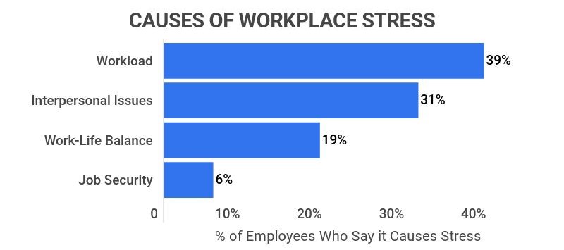 most common causes of workplace stress