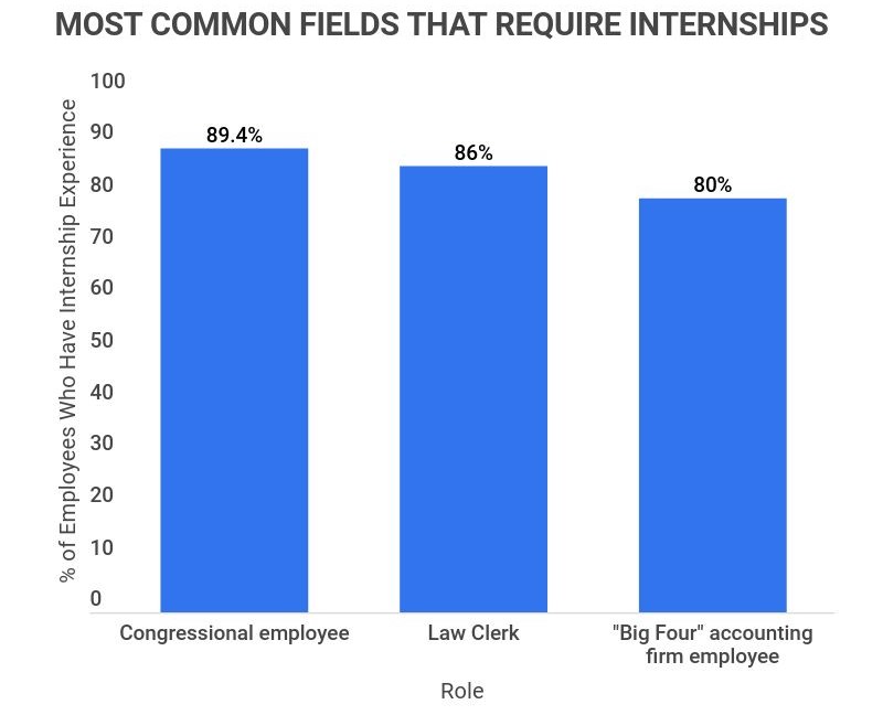 20+ Compelling Internship Statistics [2023] Do Interns Get Paid? Zippia