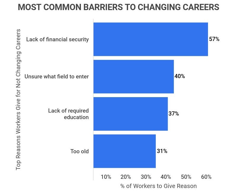 most common barriers to changing jobs