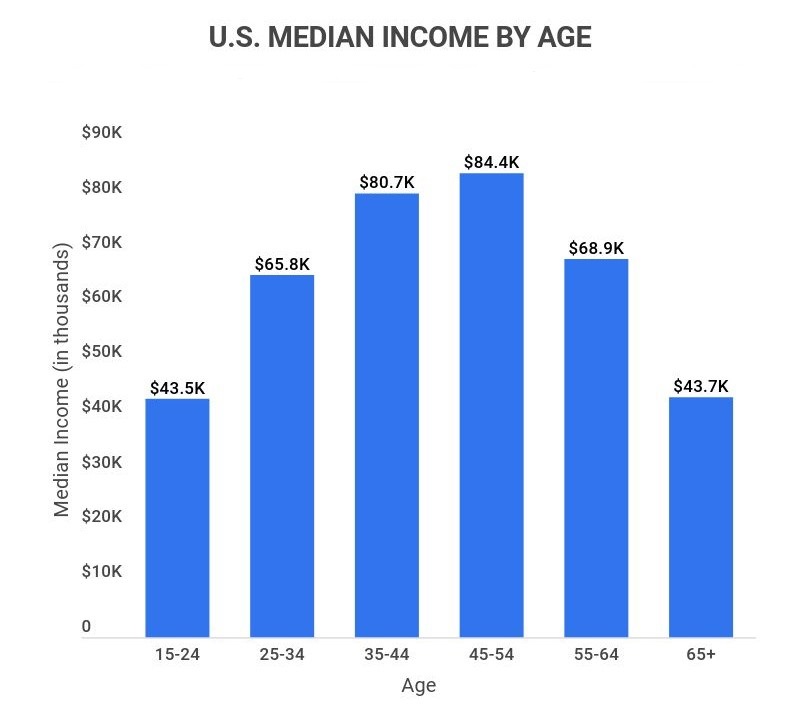 us median income by age