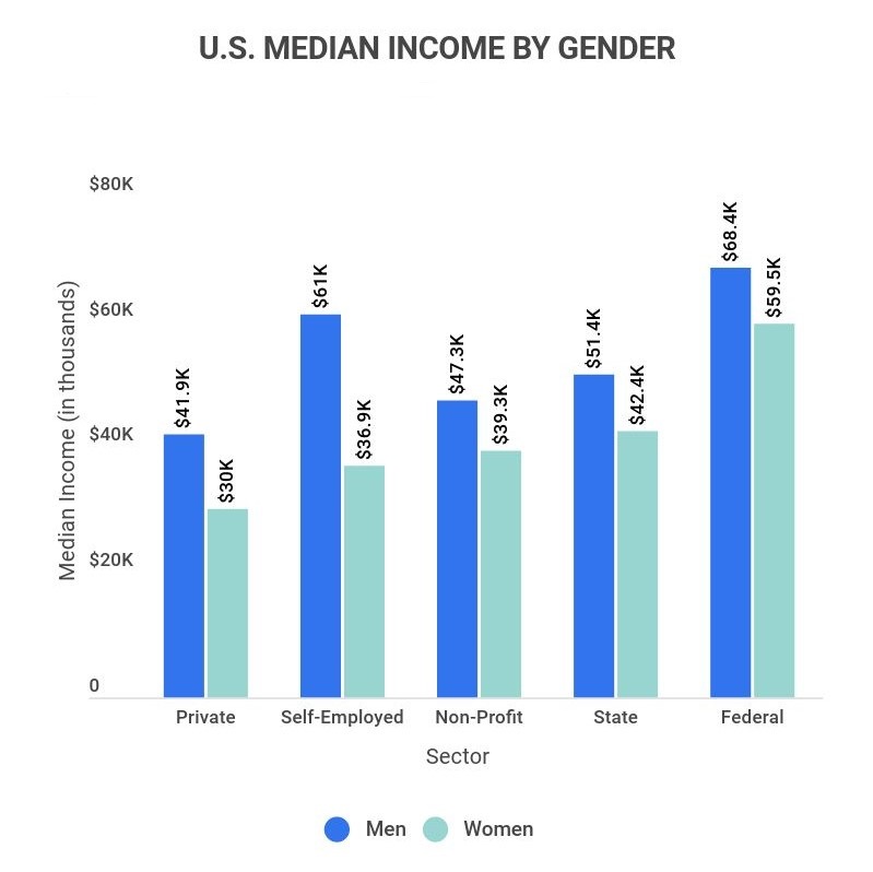 us median income by gender