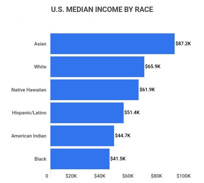 us median income by race