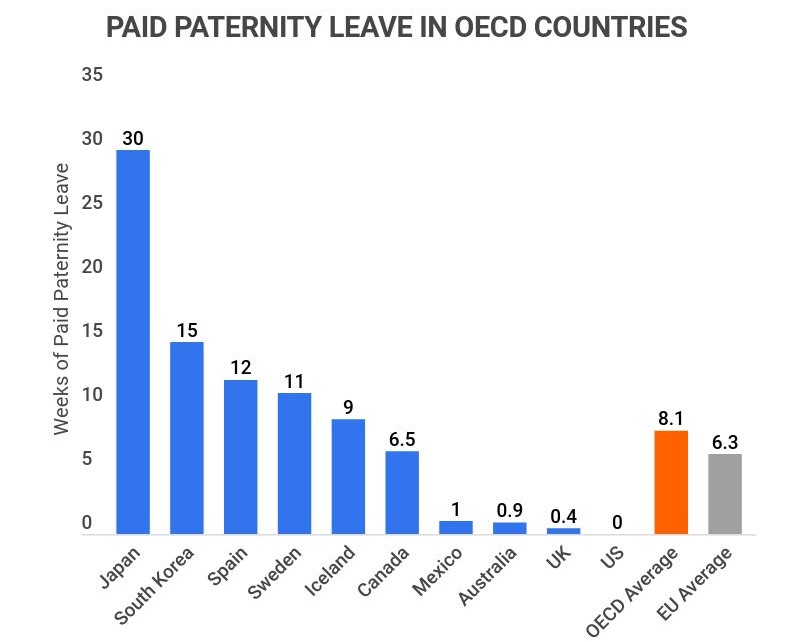 us paid paternity leave compared to oecd countries