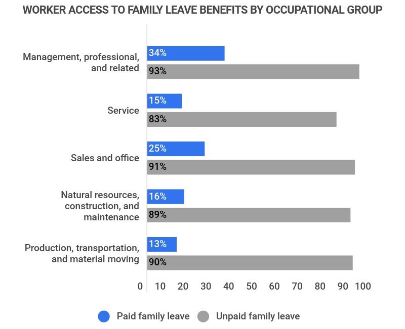 worker access to family leave benefits by occupational group