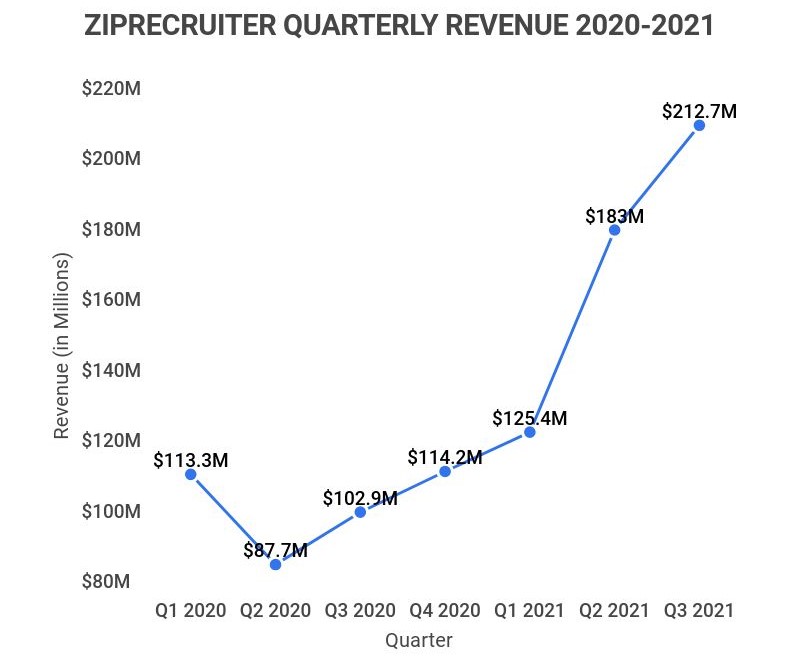 22 ZipRecruiter Statistics [2022] Facts, Users, Revenue, And More Zippia