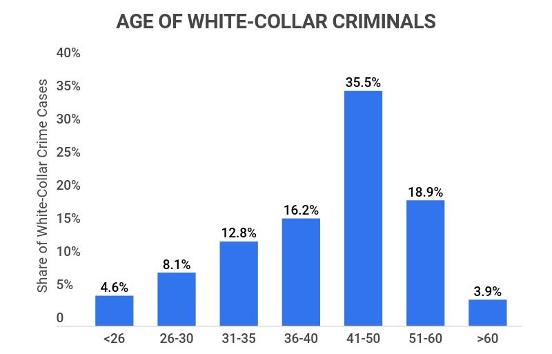 effects of white collar crime