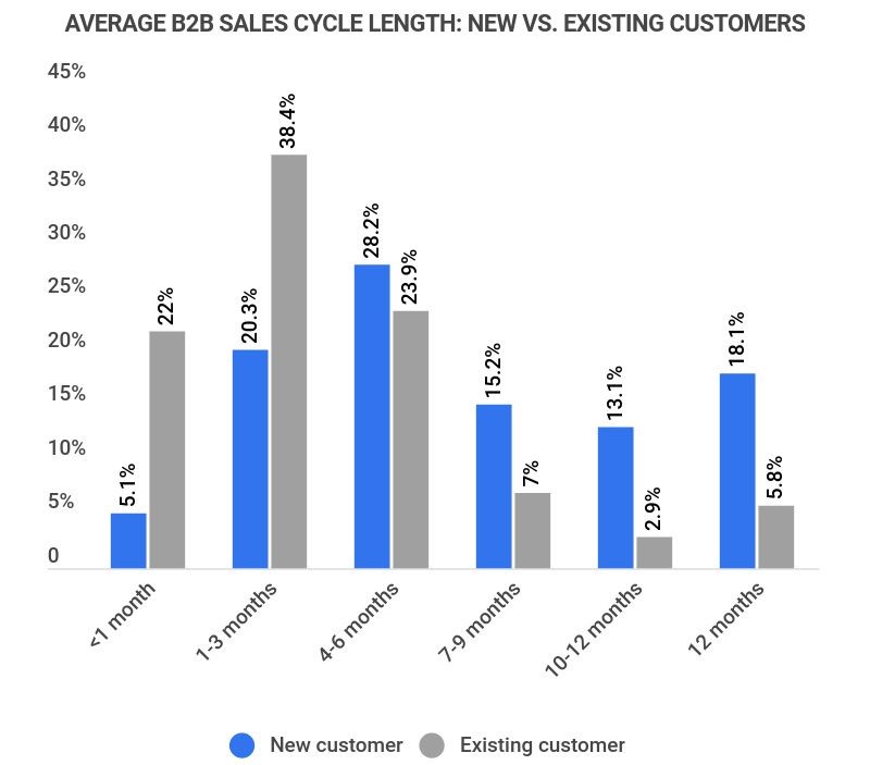 average b2b sales cycle length new vs existing customers