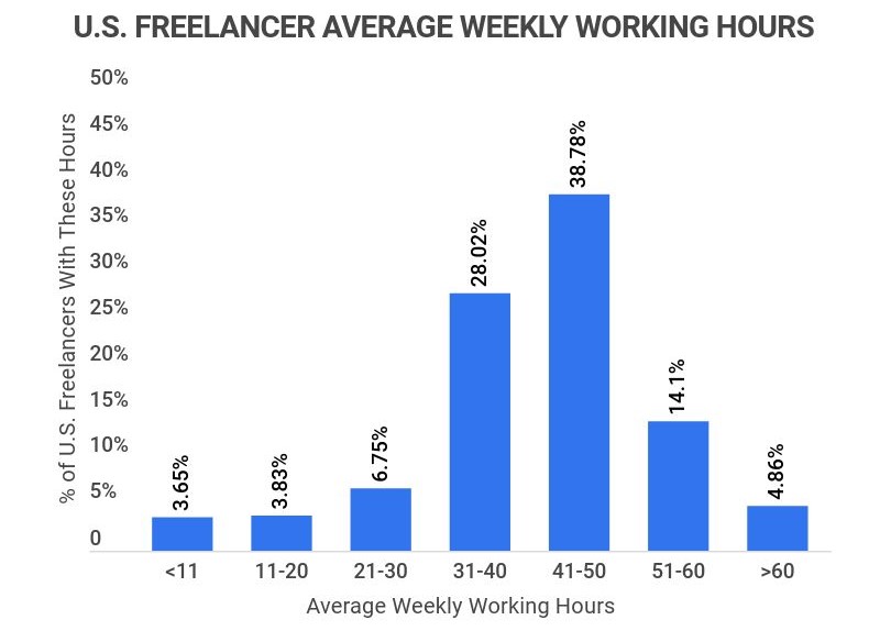 average weekly working hours for u.s. freelancers