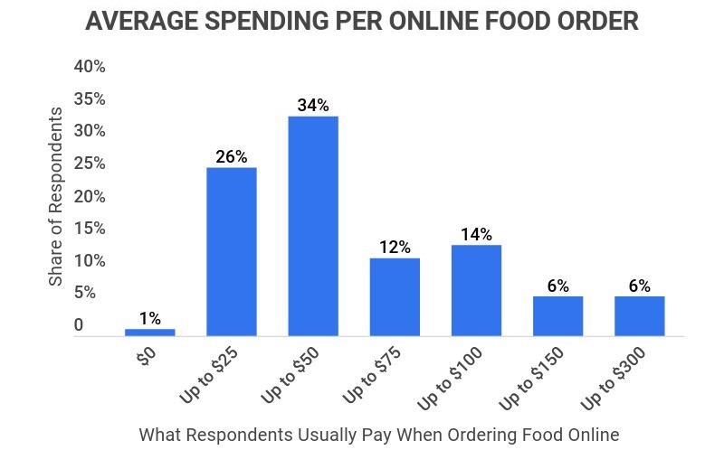 average spending per online food order