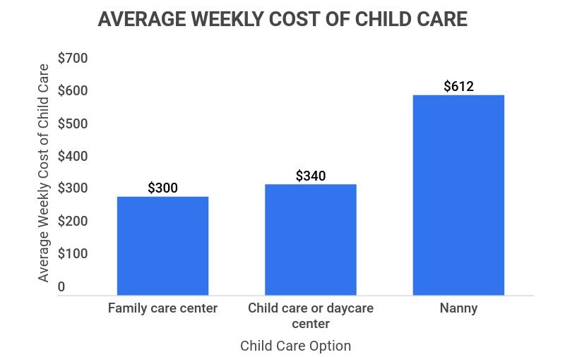 average weekly cost of child care by provider