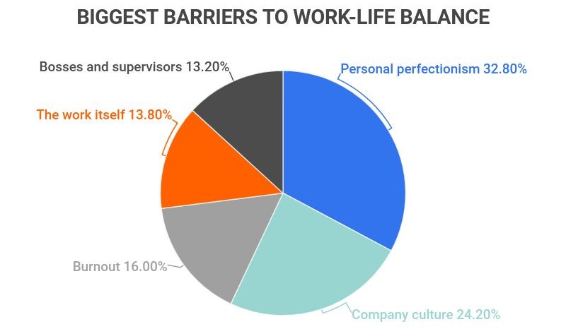 the biggest barriers to work-life balance