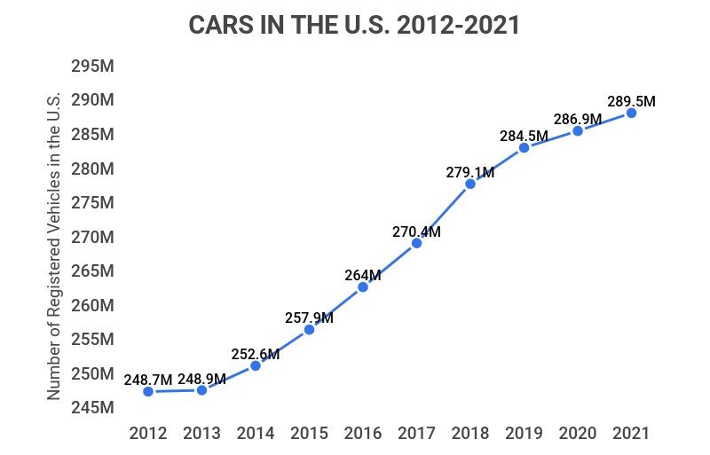 How Many Cars Are In The U.S.? Zippia