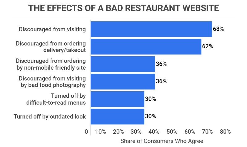 the effects of a bad restaurant website