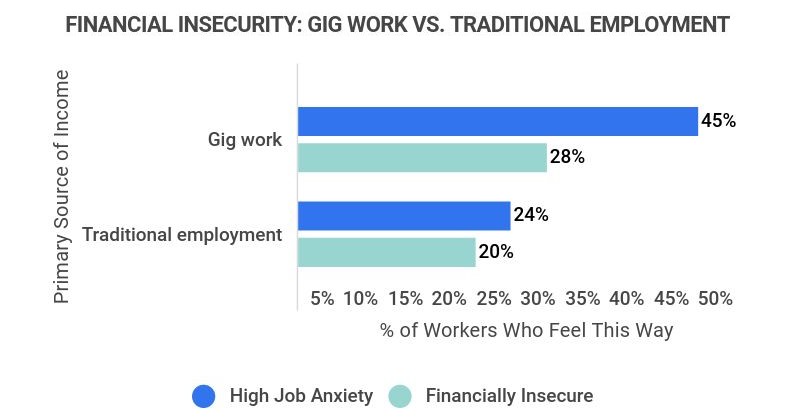 feelings of economic insecurity in gig workers vs. traditional employees