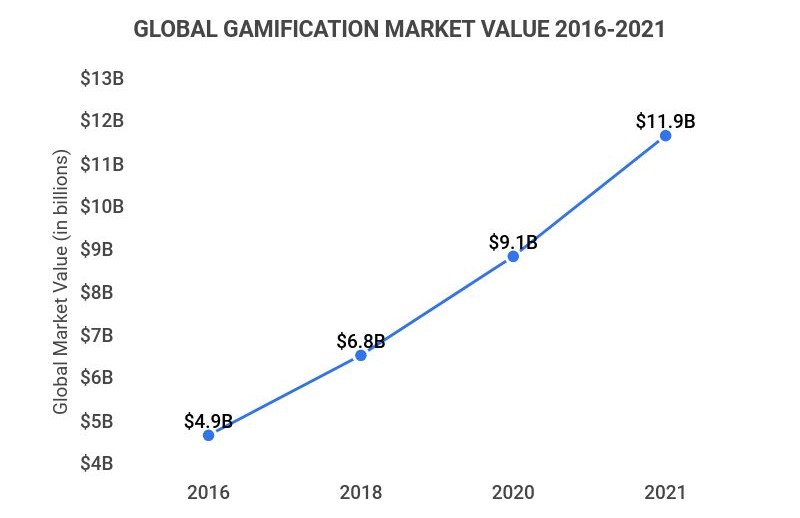 Everything you need to know about gamification marketing