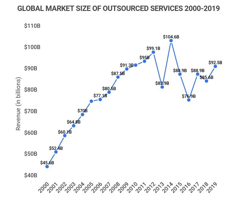 global market size of outsourced services by revenue 2000-2019