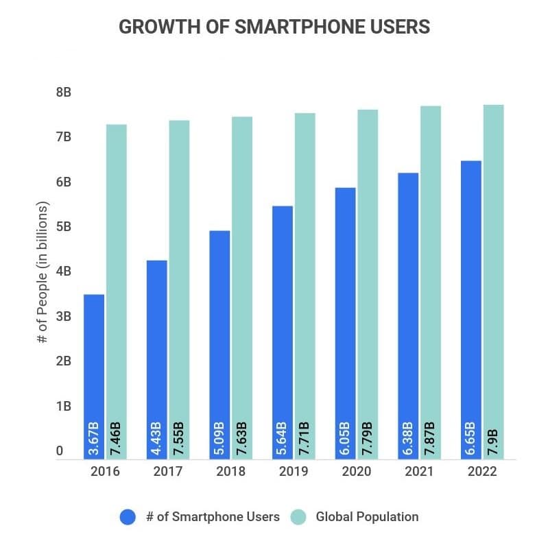 20 Vital Smartphone Usage Statistics [2022] Facts + Trends On Mobile Use In The U.S. Zippia