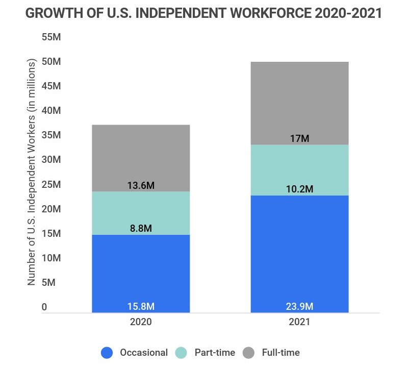 growth of the independent workforce between 2020 and 2021