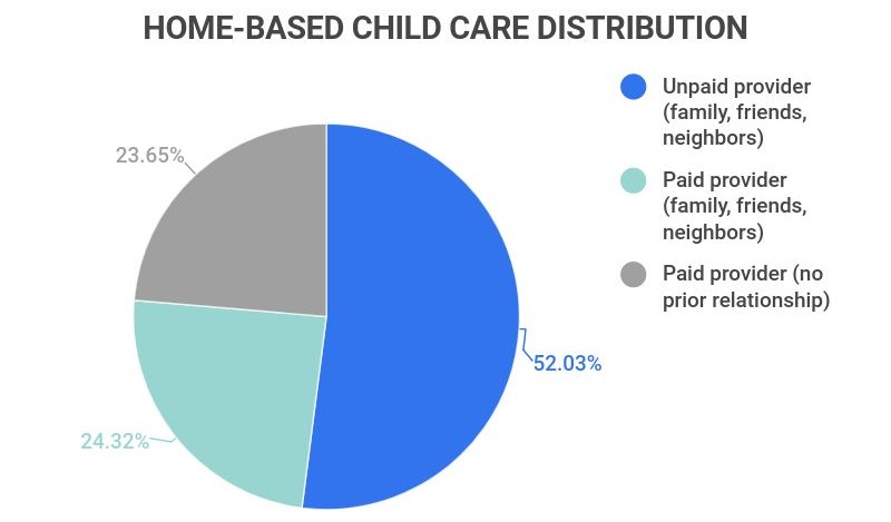 home based child care distribution