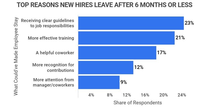 top reasons why employees leave a new job in under 6 months