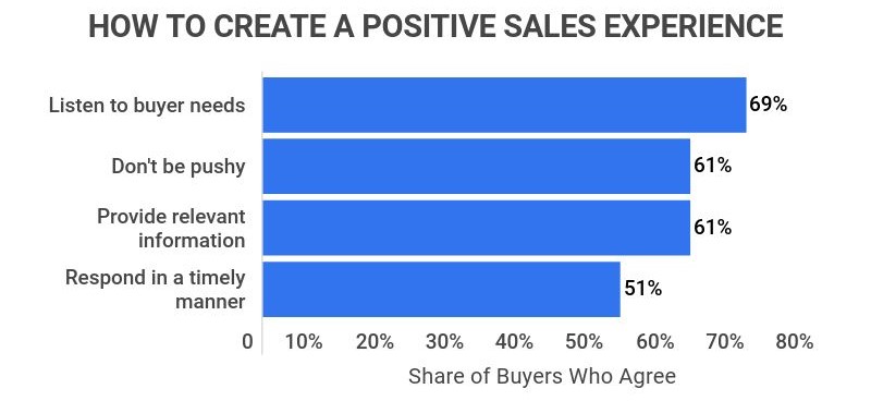 how to create a positive sales experience
