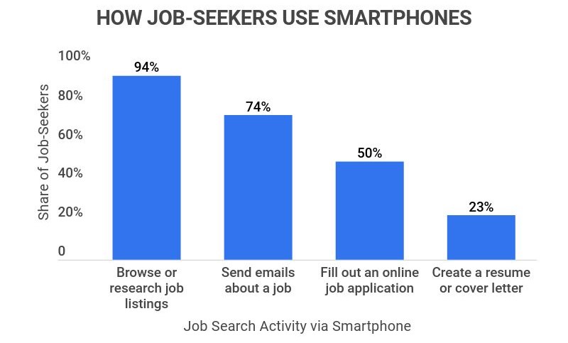 how job seekers use their smartphones to do job-search-related activities
