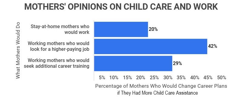 how mothers feel about how child care has affected their career plans