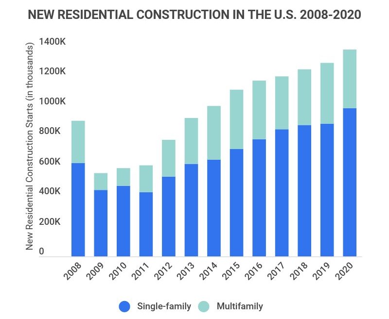 new residential construction in the u.s. 2008-2020 single-family vs. multifamily