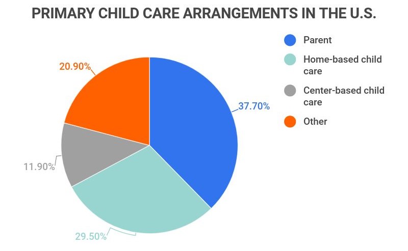 primary child care arrangements in the us