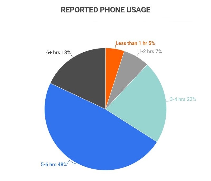 20 Vital Smartphone Usage Statistics 2023 Facts Data And Trends On