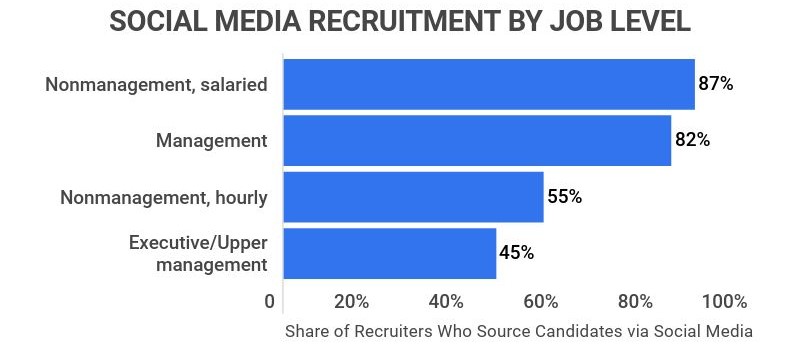 social media recruitment by job level