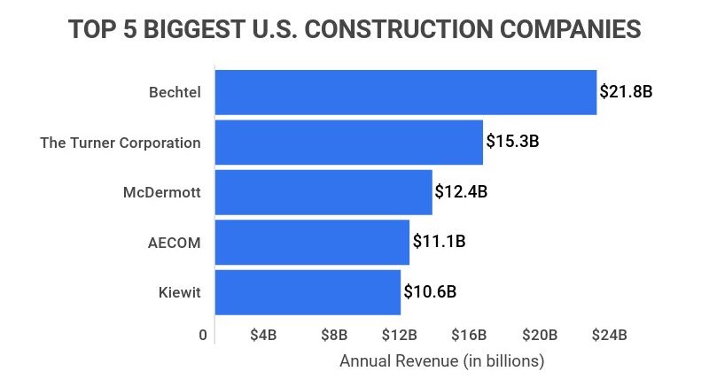 25 Essential US Construction Industry Statistics [2023]: Data, Trends And  More - Zippia