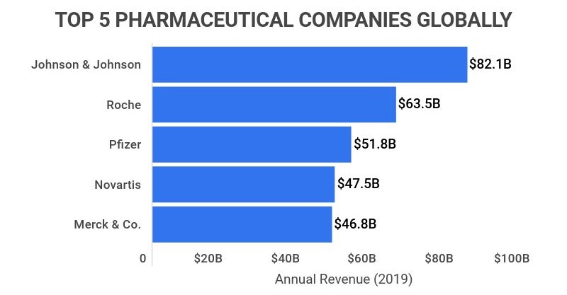 26 Incredible US Pharmaceutical Statistics [2023]: Facts, Data, Trends ...