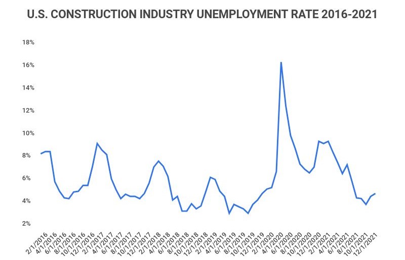 unemployment rate of the u.s. construction industry 2010-2020