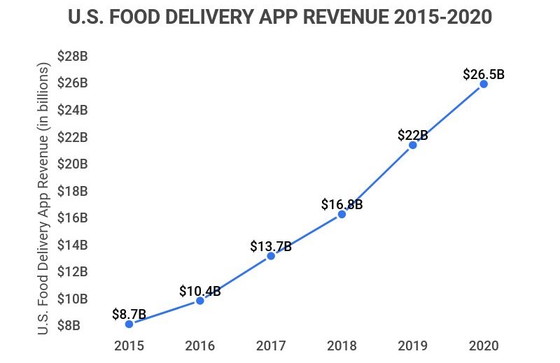 Charted: DoorDash is Dominating the Food Delivery Market