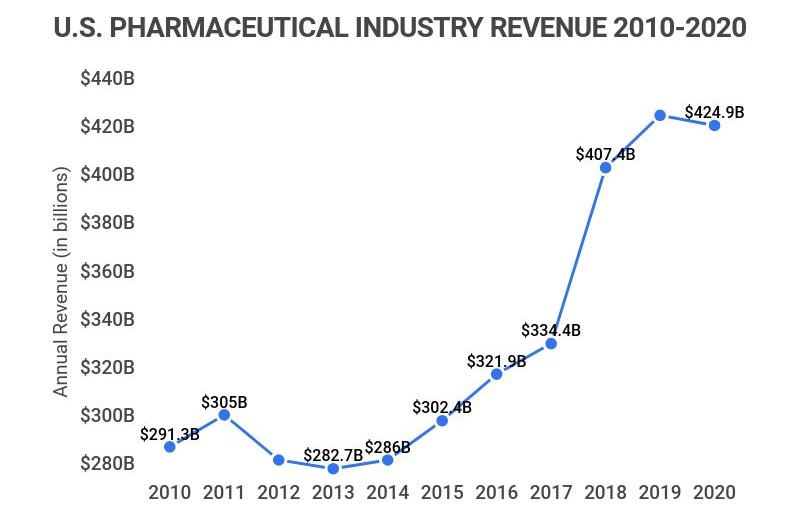 Us Pharmaceutical Industry Annual Revenue 2010 2020 