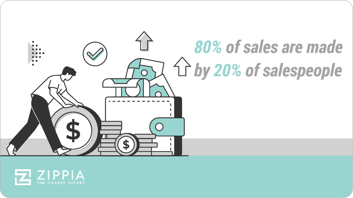 80% of sales are made by 20% of salespeople