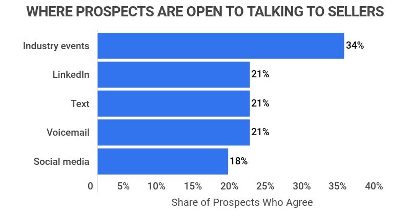 where prospects are open to communicating with sellers