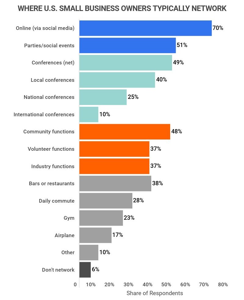 where do small business owners typically network?