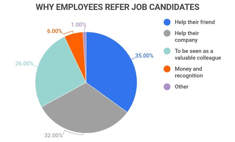 why employees refer job candidates