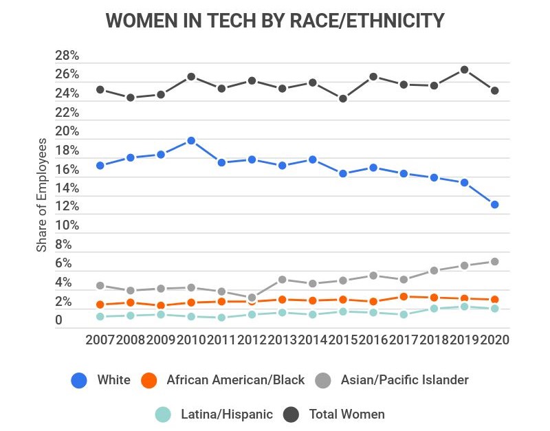 40 Telling Women In Technology Statistics [2023] Computer Science
