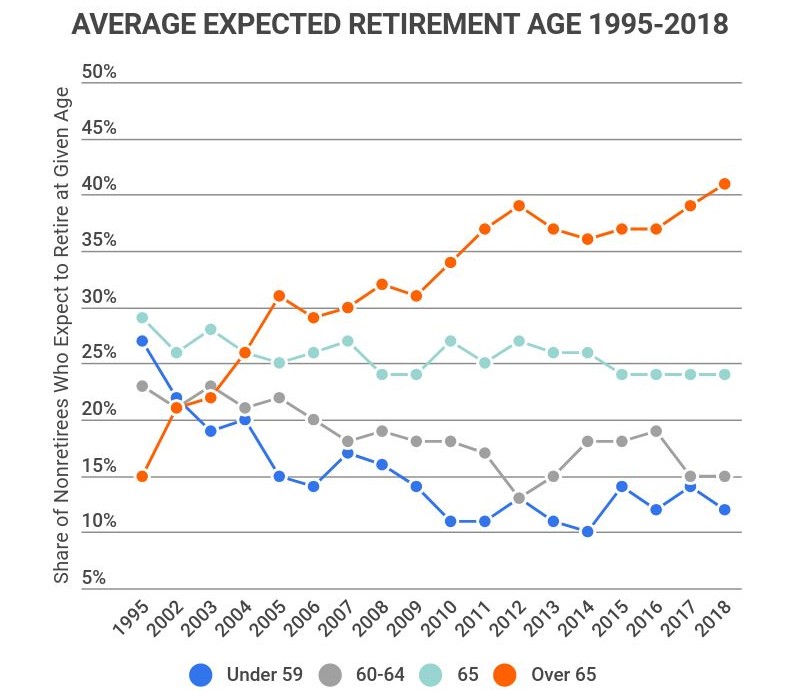 What Is The Average Retirement Age? – Forbes Advisor