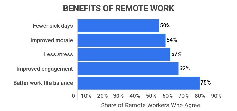 top reported benefits of working from home from remote workers