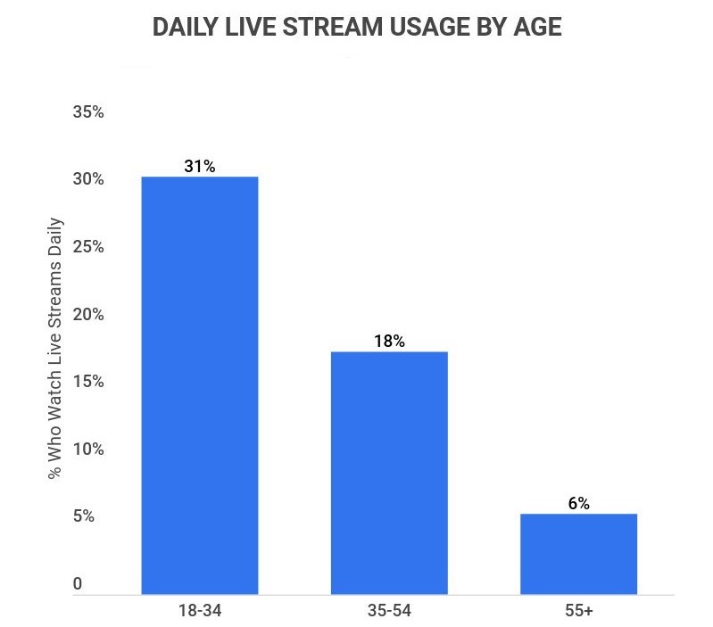 Audience engagement in esports: Twitch analytics