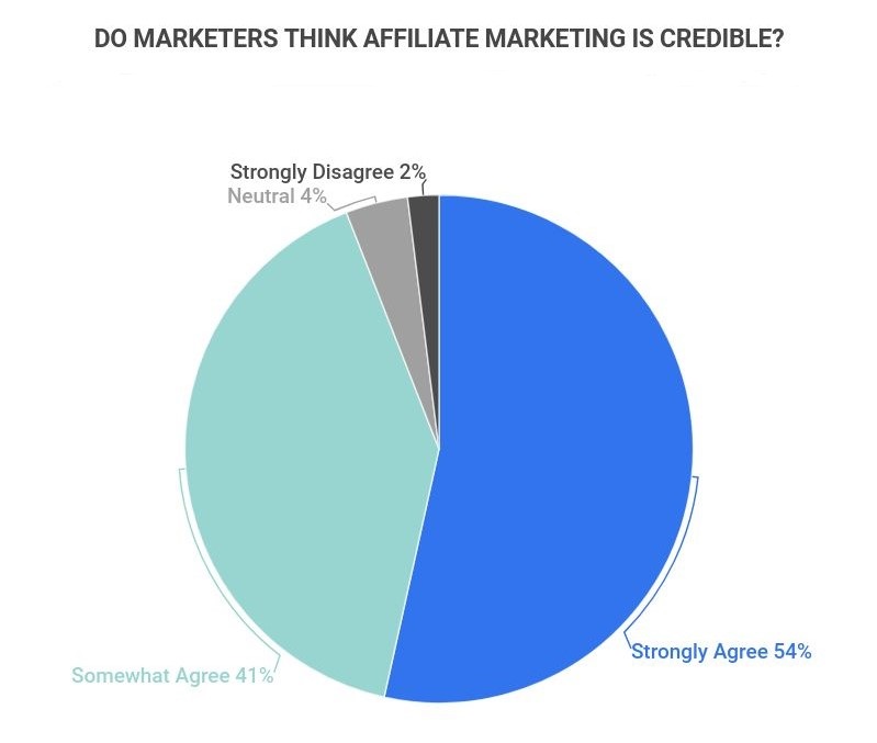 most marketers think affiliate marketing is credible