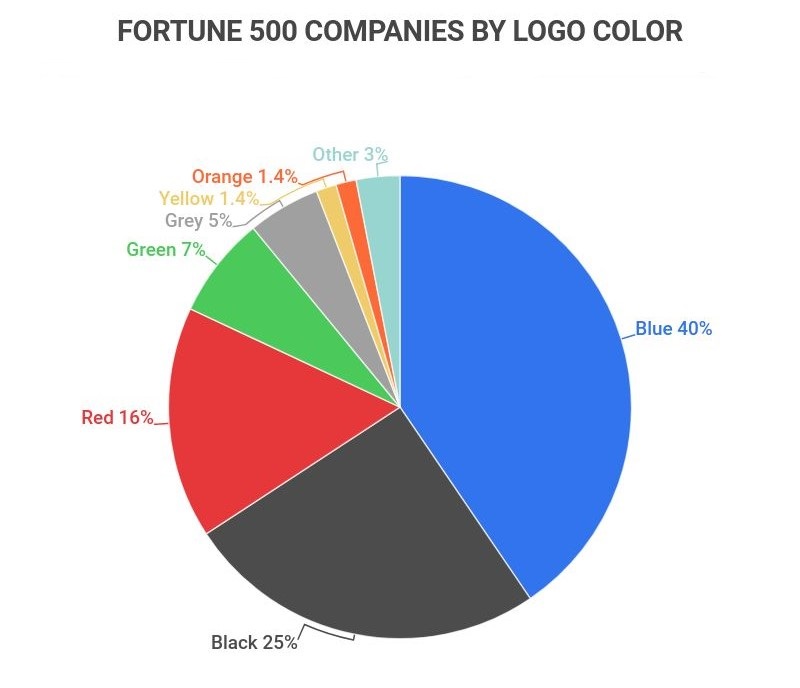 Psychology of Color: 95% of the Top Brands Only Use One or Two